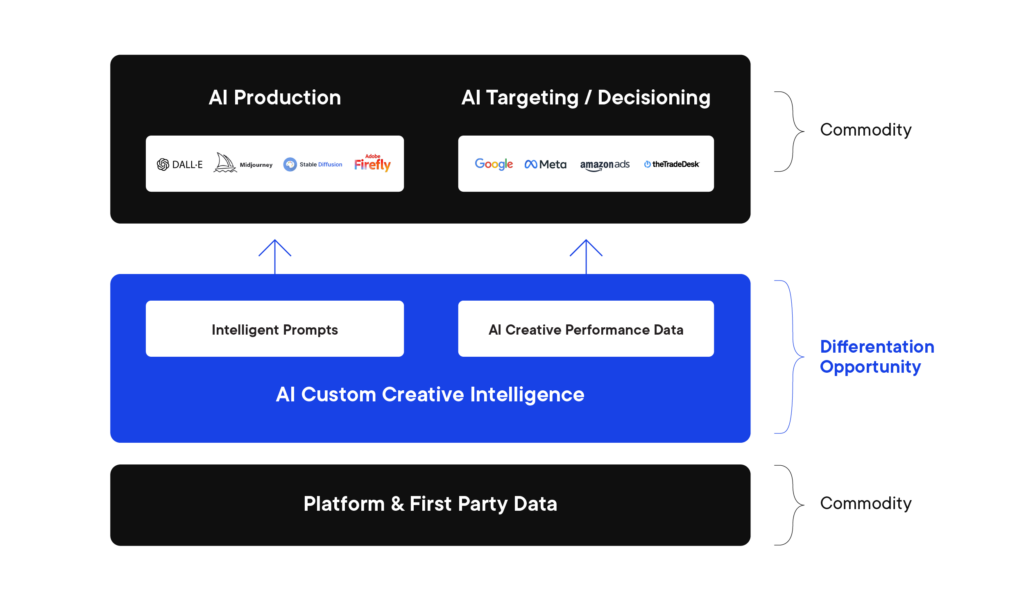 Role of AI